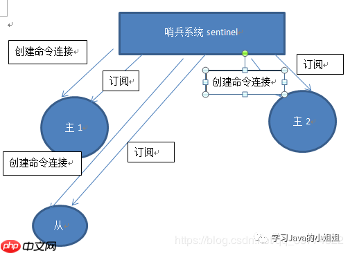 Redis系列——7.sentinel-小浪學習網