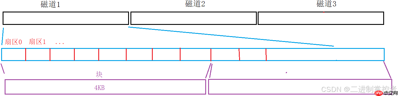 【Linux】————磁盤與文件系統