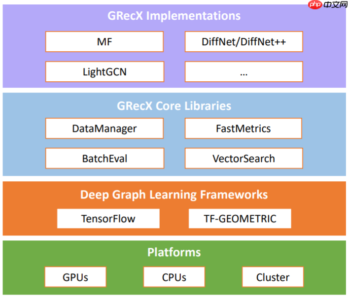 GRecX: 高效統(tǒng)一的圖推薦框架再度升級, 深度優(yōu)化基準(zhǔn)推薦算法
