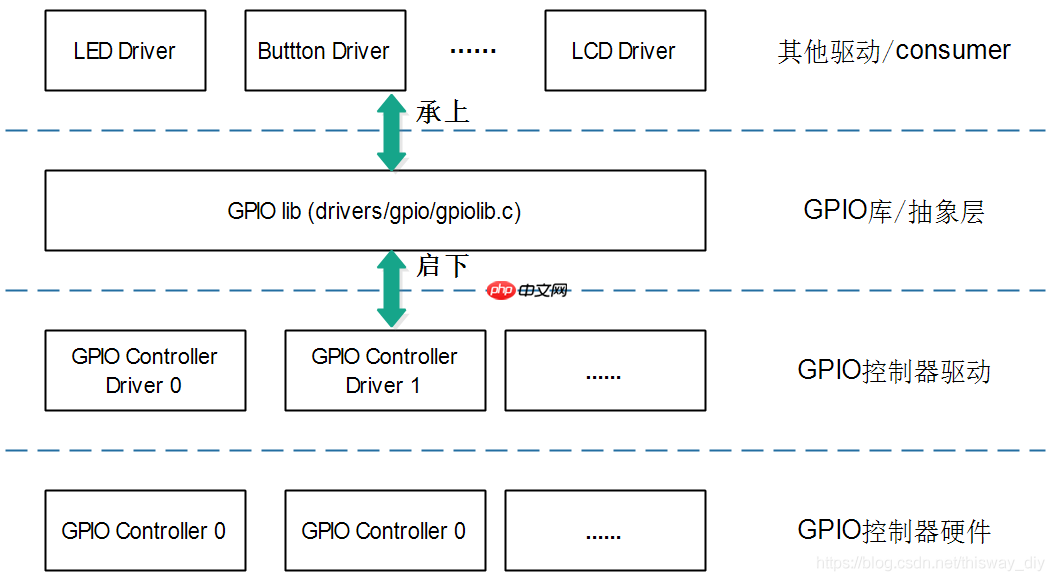 05_GPIO子系統層次與數據結構