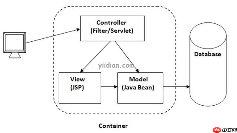 Kubernetes集群中運行Yii服務的實踐-小浪學習網