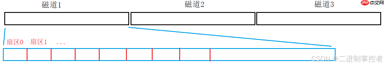 【Linux】————磁盤與文件系統