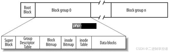 【Linux】————磁盤與文件系統