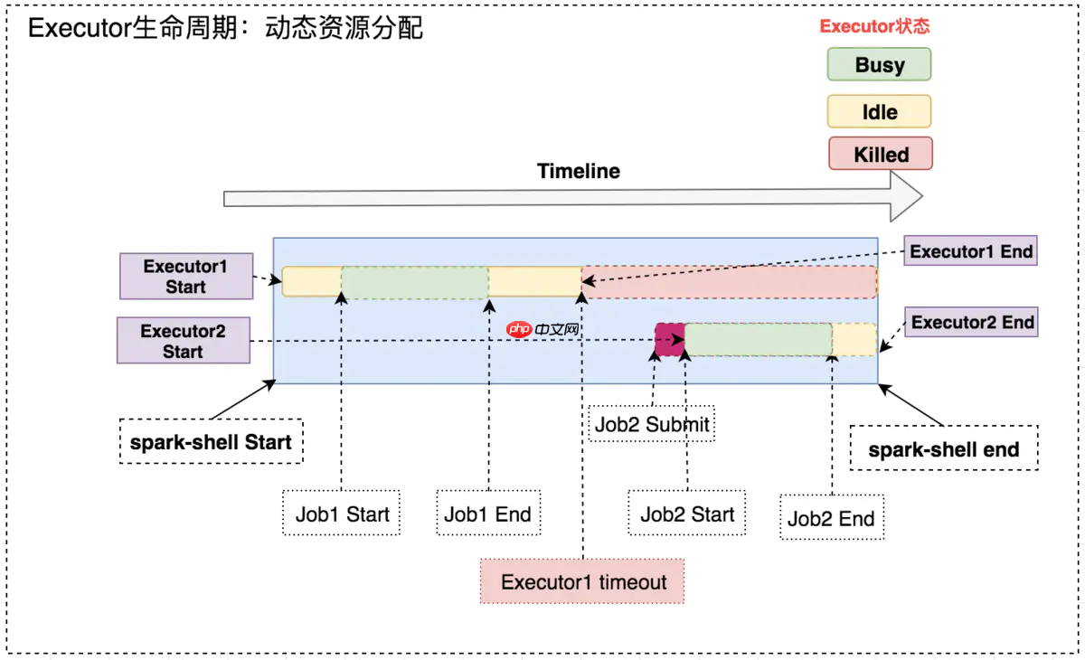 「Spark從精通到重新入門(二)」Spark中不可不知的動態資源分配