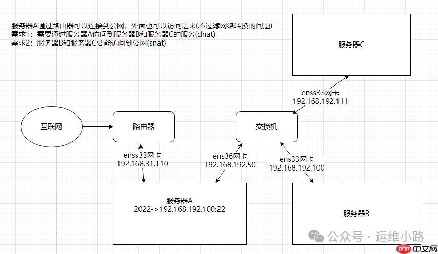 Linux防火墻-案例(二)nat表 Linux防火墻-案例(二)nat表