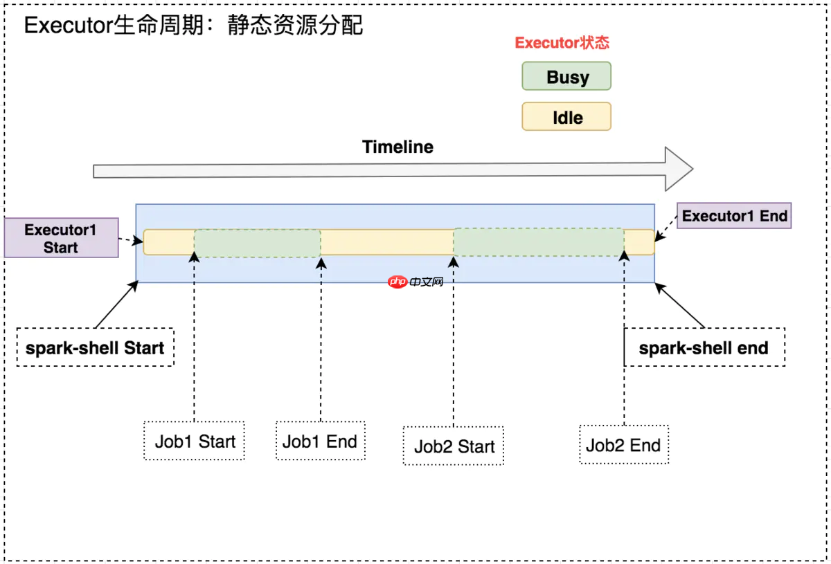 「Spark從精通到重新入門(二)」Spark中不可不知的動態資源分配
