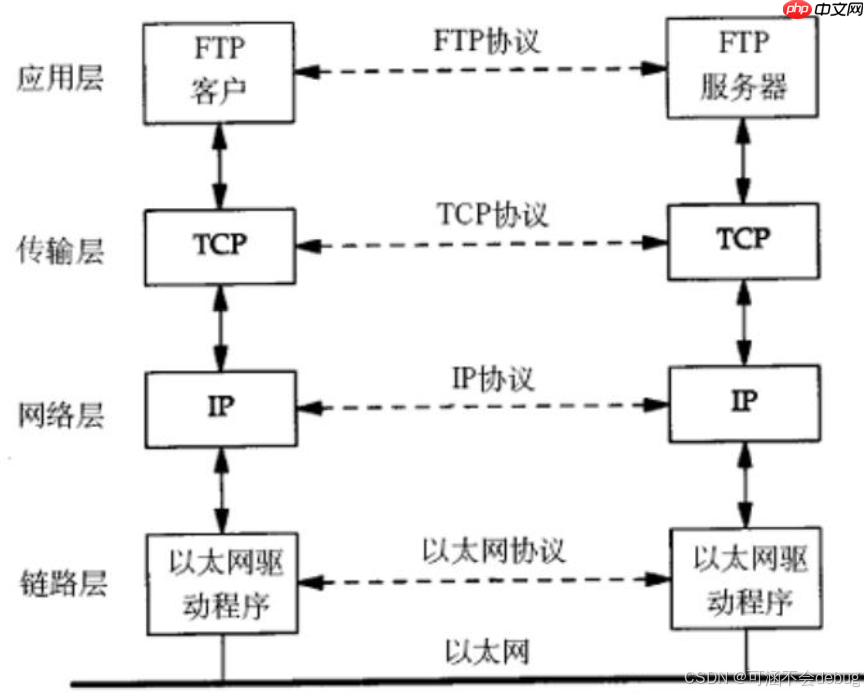 【Linux】計算機網絡協議詳解與通信原理探究