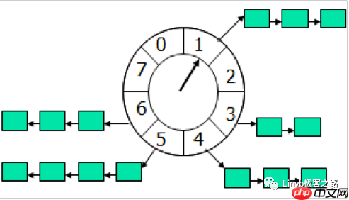 說說延時隊列實現(xiàn)的幾種姿勢 說說延時隊列實現(xiàn)的幾種姿勢