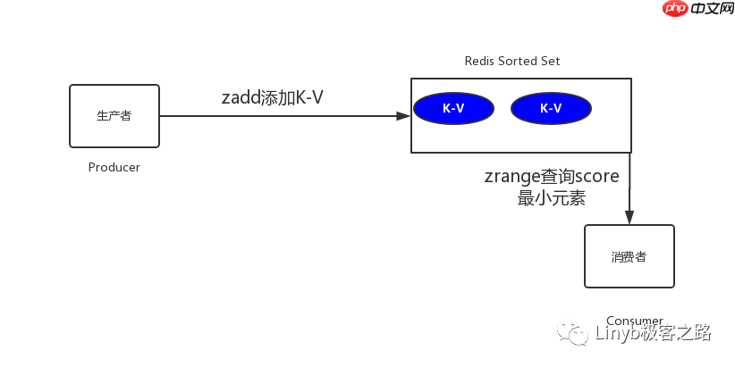 說說延時隊列實現(xiàn)的幾種姿勢 說說延時隊列實現(xiàn)的幾種姿勢