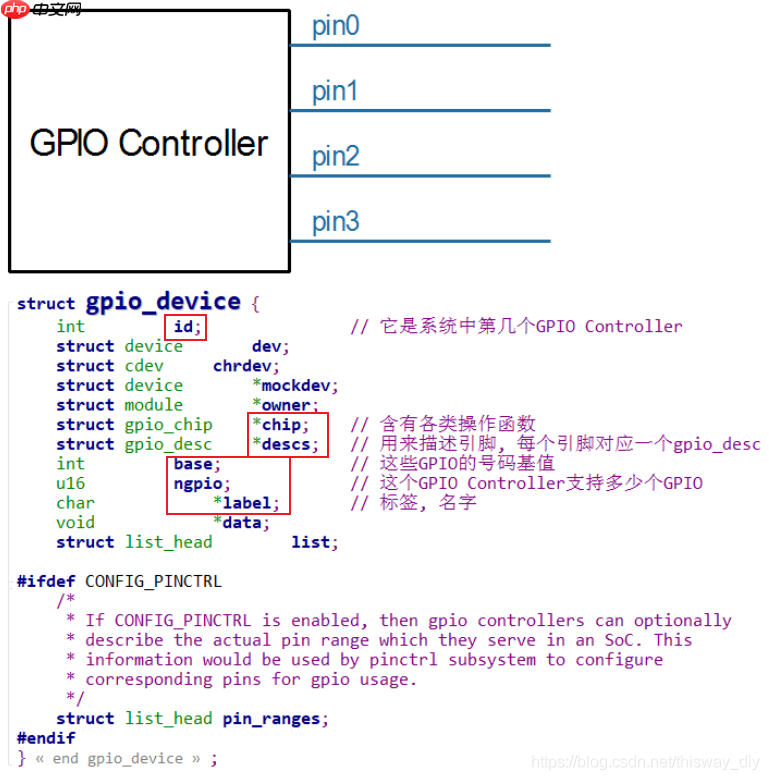 05_GPIO子系統層次與數據結構