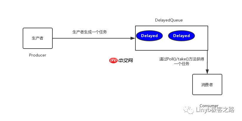 說說延時隊列實現(xiàn)的幾種姿勢 說說延時隊列實現(xiàn)的幾種姿勢